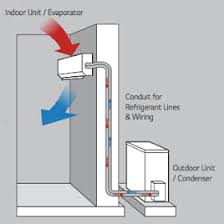 Air conditioner pada masa ini sudah merupakan suatu kebutuhan yang tidak dapat ditinggalkan, peralatan air conditioner juga dipergunakan di mobil. Aircond Mempunyai 4 Bahagian Utama Atau Dikenali Sebagai Kitaran Asas Antaranya Adalah 1 Pemampat Compressor Outdoor 2 Pemeluap Condenser Outdoor 3 Injap Pengembang Thermal Expansion Valve Txv Indoor Untuk Aircond Rumah Capillary