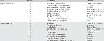 Search and compare 28,560 hotels in malaysia for the best hotel deals at momondo. Top 10 And Bottom 10 Hotels On The Crescent Rating List Download Table
