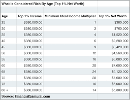 The Top 1 Net Worth Amounts By Age Net Worth Worth Money Saving Tips