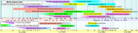 reference ranges for blood tests wikipedia