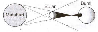 Berikut jadwal pengamat gerhana bulan seperti dikutip dari situs bmkg.go.id: Kunci Jawaban Gambarkan Sketsa Terjadinya Gerhana Matahari Dan Gerhana Bulan Rofa Education Centre