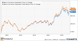 Shares of bank of america corp. 10 Years After The Stock Market Hit Bottom How 3 Hard Hit Banks Have Evolved The Motley Fool