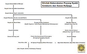 Misteri Puyang Syekh Sutabaris Guru Sunan Kalijaga Dari Pulau Sumatera Kanzunqalam S Blog