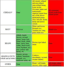 South Beach Diet Glycemic Index Food Chart Pictures Of South