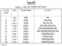 عرض بوربوينت عن مراجعة فصل الالكانات لمادة الكيمياء صف حادي عشر علمي