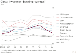 Deutsche bank global markets is an investment banking company based out of 60 wall st, new york, new york, united states. Reviving Deutsche Bank In Us Is Priority For Ceo John Cryan Financial Times