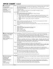 Spice_chart_persia Docx Spice Chart Social Structures