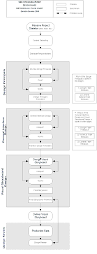 design phase methodology flow chart cultural w3 design