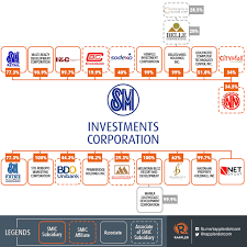 fast facts sm investments corporation