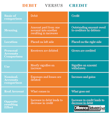 So the role of debits and credits in accounting is to record the flow of financial value (from > to) that takes place in a business due to the impact of if you use your debit card as a visa or mc type of transaction (no pin, sign receipt), there is no difference between using a debit card or a credit card. Difference Between Debit And Credit In Accounting Difference Between