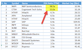 The peg ratio enhancesthe p/e ratio by adding a growth into the calculation. Peg Ratio Meaning Example What Is Price Earning Growth