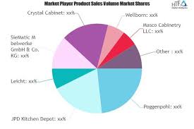 Kitchen Cabinet Market To Witness Huge Growth By 2025 Leading Key Players Poggenpohl Leicht Crystal Cabinet Charts And Graphs Swot Analysis Marketing Data