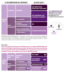 La carte vitale permet à son titulaire d'attester de son affiliation et de ses droits à l'assurance maladie. Bpce Mutuelle