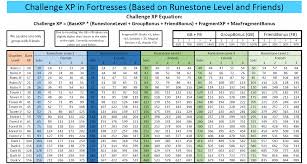 7 challenges fortnite week 5. Xp Chart Tamil