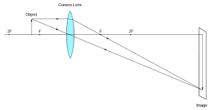 Convex Lens Object Between 2f And F