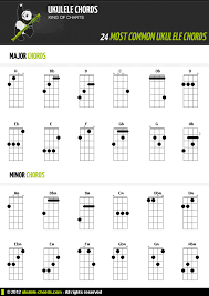 Ukulele Chord Chart For Beginners Popular And Useful Chords For Beginners Ukulele Chords Ukulele Chords Chart Ukelele Chords