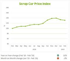 Cartakeback Scrap Car Price Update Feb 19 Atf Professional