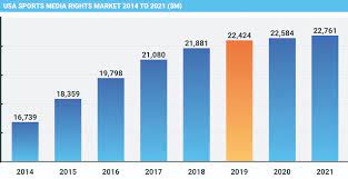 The three public companies that own most nascar tracks showed a decline in admissions revenue for the 10th consecutive year. United States Market Report 2019 Sportbusiness Media