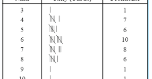 Tepi kelas (batas nyata kelas) untuk mencari tepi kelas dapat dipakai dari (menggunakan tepi atas). Penyajian Data Tabel Distribusi Frekuensi Kosingkat