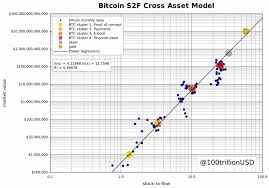 Bitcoin has collapsed ~50% since its $65k peak during the last 3 weeks. Bitcoin Value At 288 000 The Stock To Flow Replace At A Look Sahiwal