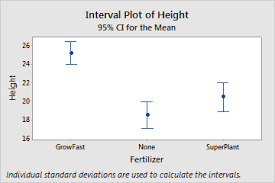 Overview For Interval Plot Minitab