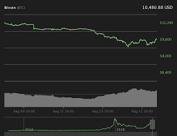 Crypto Market Sends Mixed Signals As Ether And Bitcoin Price