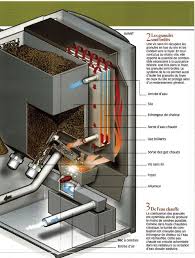 Radiateur pour chaudière à granulés. Le Point Sur La Chaudiere A Granules De Bois Science Vie