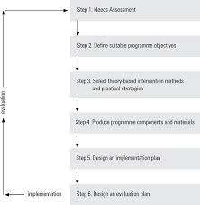 It fills a unique niche in its coverage of key theoretical and methodological aspects as well as its case examples and professional development considerations, which makes the content. A Pre Post Study Design Evaluating The Effect Of An Intervention To Prevent And Reduce Maternal Distress Among A Pregnant Population Sage Research Methods