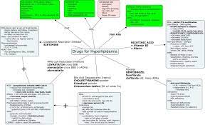 Maybe For My Students Nice Graphic On Hyperlipidemia Medical Surgical Nursing Pharmacology Nursing Pharmacy School
