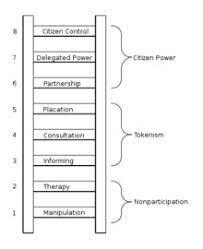 Public Participation Decision Making Wikipedia