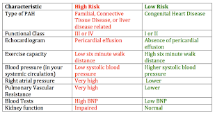 Life Expectancy Prognosis For Pulmonary Arterial Hypertension