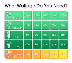 Which Light Bulb Wattage Do I Need