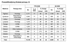 Astrazeneca aktie und aktueller aktienkurs. Astra Zeneca En Aktie Med Potential Placera
