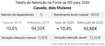 Check your irs and/or state tax refund status after your returns have been accepted by the respective agencies. Novas Tabelas Sobem Isencao De Irs Ate 659 Euros Mensais