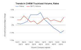 Truckload Rate Decay Chips Away C H Robinson Profits Joc Com