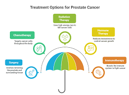 Image result for Prostate Cancer Management