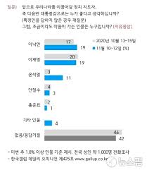 윤석열 지지율 1위등극 축하 댓글0. ë‰´ìŠ¤í•Œ ì—¬ë¡ ì¡°ì‚¬ ëŒ€ì„  ì§€ì§€ìœ¨ ì´ë‚™ì—° ì´ìž¬ëª… ê³µë™ 1ìœ„ ìœ¤ì„ì—´ 3 11 ê»'ì¶©