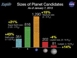 size of kepler planet candidates as of january 2013 the