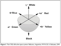 comparison of color indexes for tomato ripening