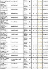 Check spelling or type a new query. Dgs Hukuk Fakultesi Taban Tavan Puanlari Bos Kontenjanlar 2019 Dgs Dikey Gecis Bolumleri Hukuk Fakultesi Puanlari Takvim
