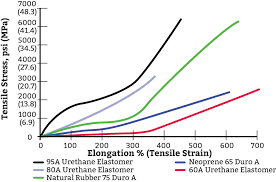 Compare Polyurethane With Metal Plastic And Rubber