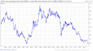 Nyse Arca Gold Miners Index Methodology Jse Top 40 Share Price