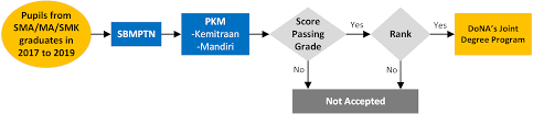 Pendaftaran Departemen Teknik Perkapalan