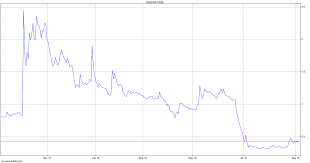 Real Goods Solar Inc Stock Chart Rgse