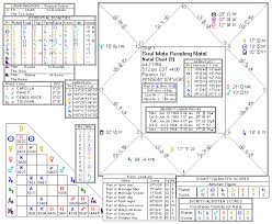 Soul Mate Astrological Reading Example