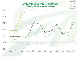 Car sale canada app, sell used cars for sale in canada, buy & sell used cars in canada for free, visit canada.carsaleapp.com & get free 100 premium car sale ads account.are you an individual or a professional car dealer?you are looking for a place to sell your car?you cannot find a place to. Canada Plug In Electric Car Sales Increased By 50 In Q1 2020
