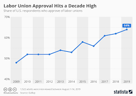Chart Labor Union Approval Hits A Decade High Statista