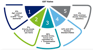 gst rates in 2020 item wise gst rate list in pdf gst slabs