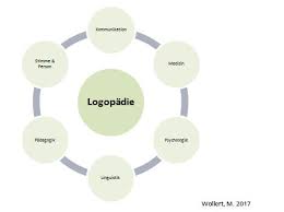 Porträts bodensee frollein anjas glücksgeheimnisse. Berufsbild Logopade Logopadin Logopadie Ausbildung In Hamburg