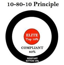 Urban Meyer 10 80 10 Principle Jpg Line Lesson Principles Leadership Coaching